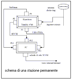 Stazione GPS