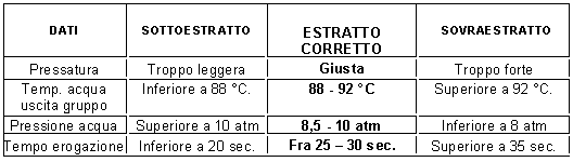 Tabella Parametri Preparazione Caff